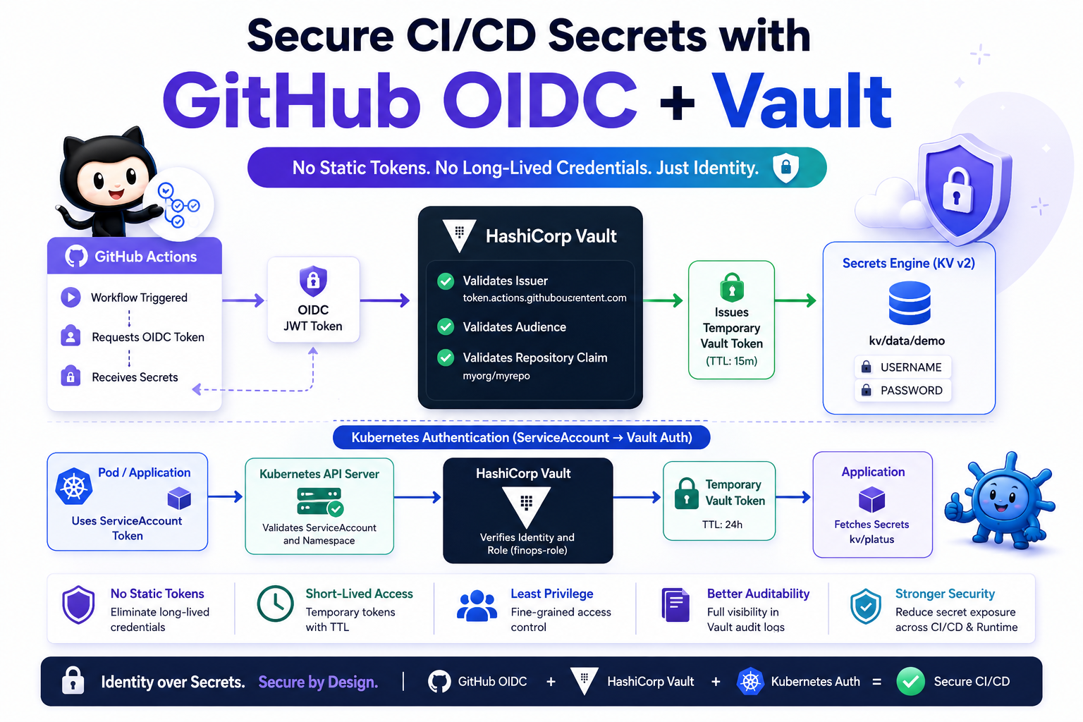 GitHub OIDC and Kubernetes Authentication with HashiCorp Vault