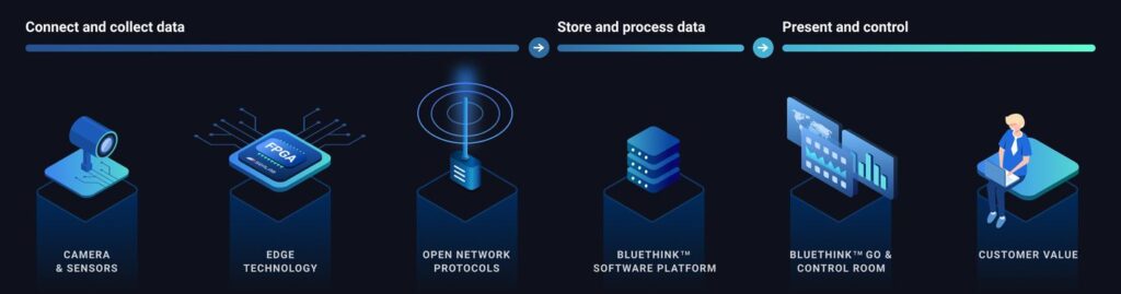Differentiation between Edge Computing and Cloud Computing | A Study