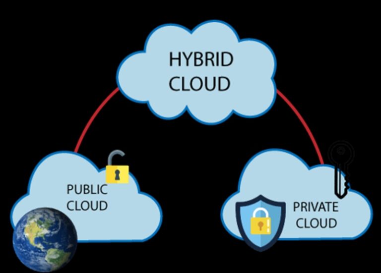Hybrid Cloud Deployment and Its Advantages