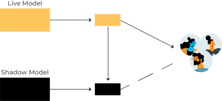 Shadow Deployment