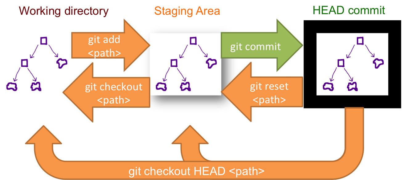 The Reasons Why Git Is Your Worst Enemy and Best Friend