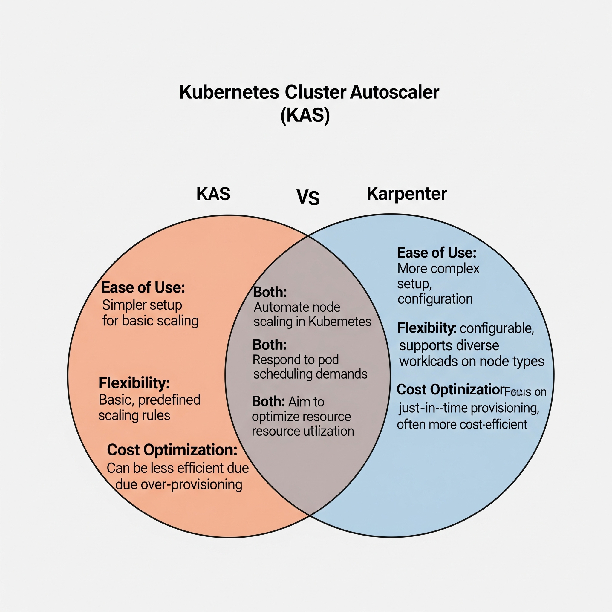 Kubernetes Autoscaling on AWS: KAS vs. Karpenter - Choosing the Right Tool