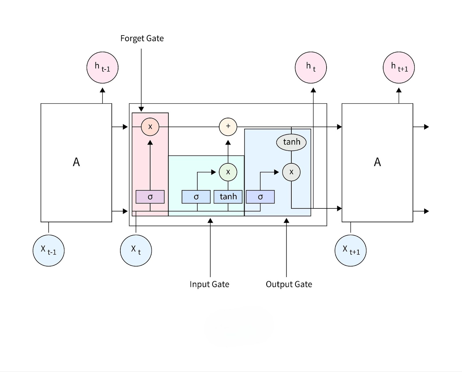 A detailed illustration of an LSTM cell, clearly showing the forget, input, and output gates, cell state, and hidden state, with data flow indicated by arrows.